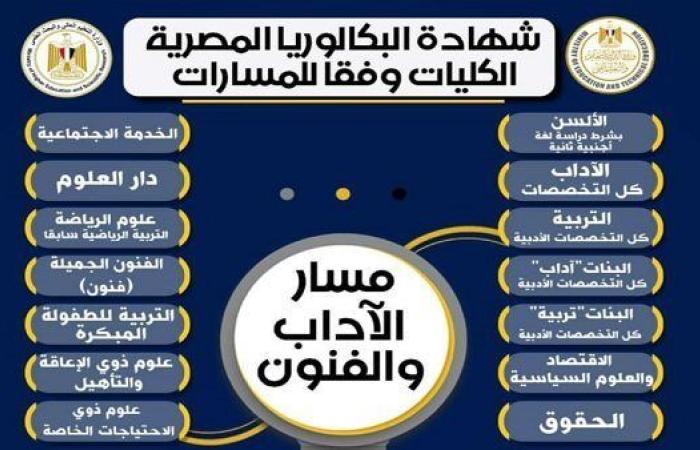 ننشر الكليات المتاحة والمواد الدراسية لمسار الآداب والفنون وفق نظام البكالوريا المصرية الجديد