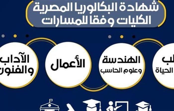 التفاصيل الخاصة بالكليات المتاحة للمسارات المختلفة في نظامي البكالوريا الجديد والثانوية العامة