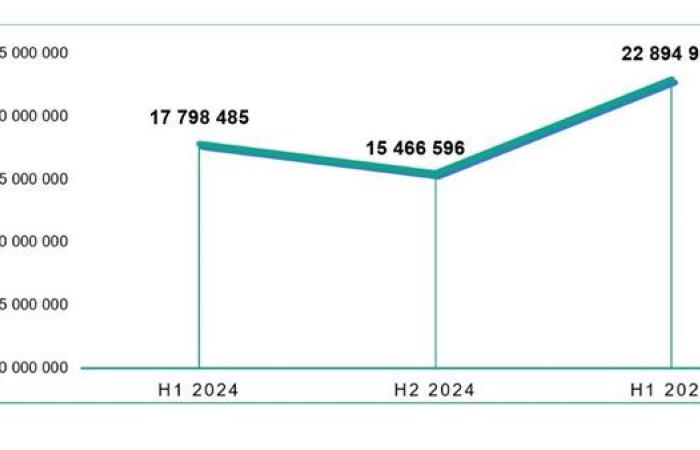29% ارتفاعًا في هجمات أندرويد خلال النصف الأول من 2025