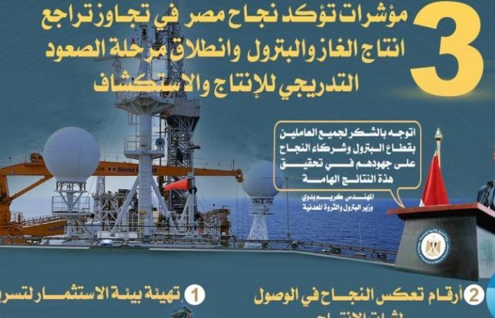وزارة البترول تصدر إنفوجرافًا يوضح مؤشرات عودة إنتاج الغاز والبترول إلى مساره الصحيح