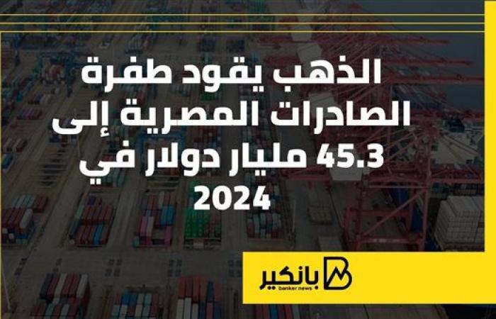 الذهب يقود طفرة الصادرات المصرية إلى 45.3 مليار دولار في 2024