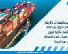الصادرات المصرية تقفز إلى 26 مليار دولار في النصف الأول من 2025.. الإمارات تتصدر قائمة الدول المستوردة.. وخبراء: تنوع الأسواق وراء هذا الإنجاز