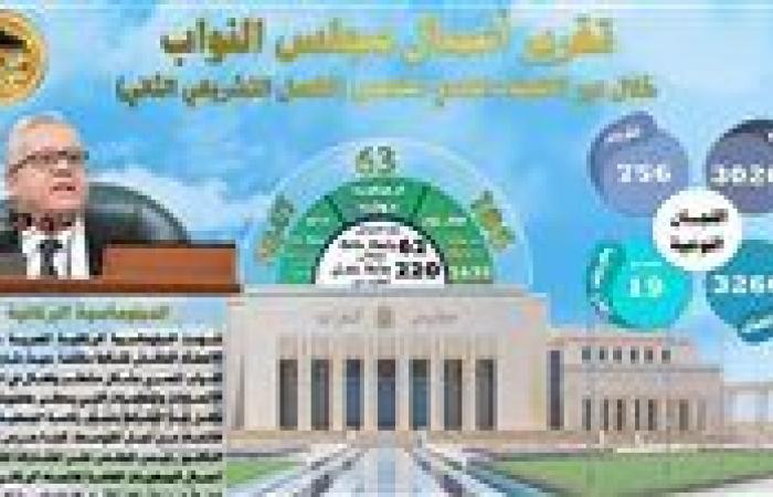 بالأرقام... ملخص أعمال مجلس النواب بدور الانعقاد الخامس