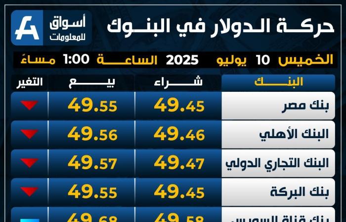 تراجع
      سعر
      الدولار
      اليوم
      الخميس
      بمنتصف
      التعاملات..
      الأخضر
      بكام - غاية السعودية